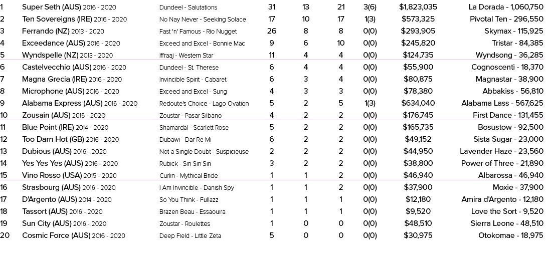 1 Super Seth (AUS) 2016 2020 Dundeel Salutations 31 13 21 3(6) $1,823,035 La Dorada 1,060,750 2 Ten Sovereigns (IRE) ...