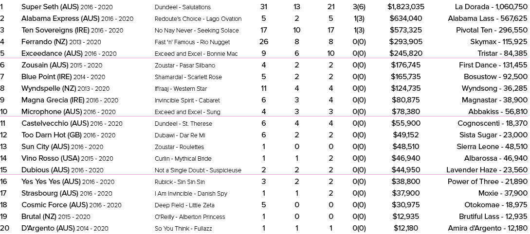 1 Super Seth (AUS) 2016 2020 Dundeel Salutations 31 13 21 3(6) $1,823,035 La Dorada 1,060,750 2 Alabama Express (AUS)...