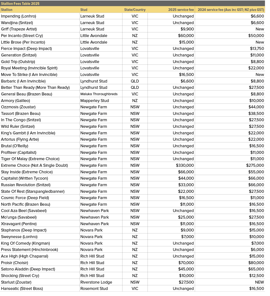 Stallion Fees Table 2025,,Stallion,Stud,State/Country,2025 service fee,2024 service fee (Aus inc GST; NZ plus GST),Im...