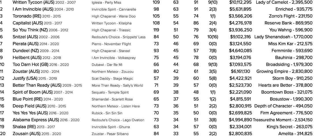 1 Written Tycoon (AUS) 2002 2007 Iglesia Party Miss 109 63 91 9(10) $10,112,295 Lady of Camelot 2,395,500 2 I Am Invi...