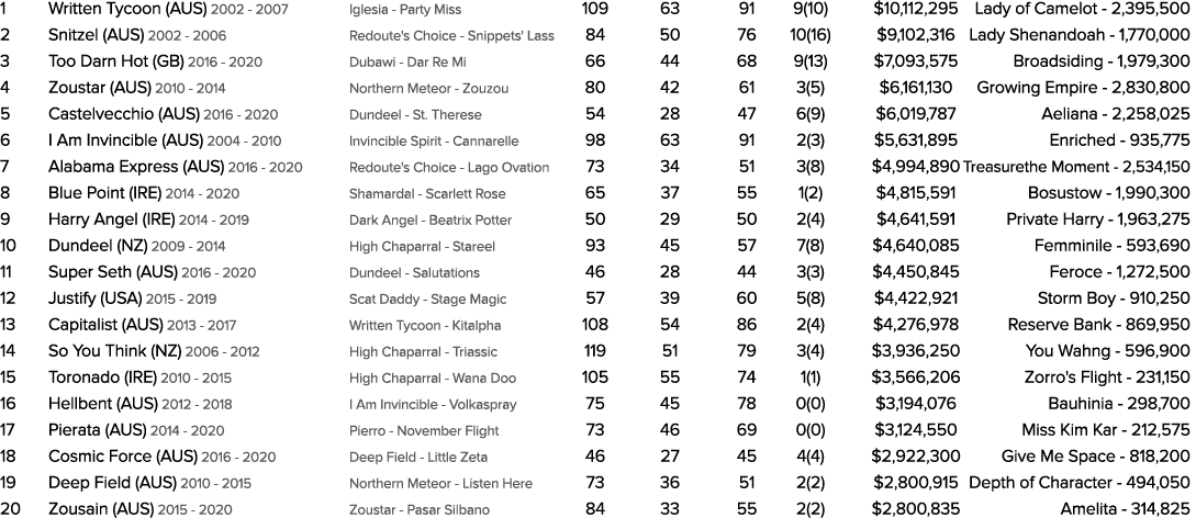 1 Written Tycoon (AUS) 2002 2007 Iglesia Party Miss 109 63 91 9(10) $10,112,295 Lady of Camelot 2,395,500 2 Snitzel (...