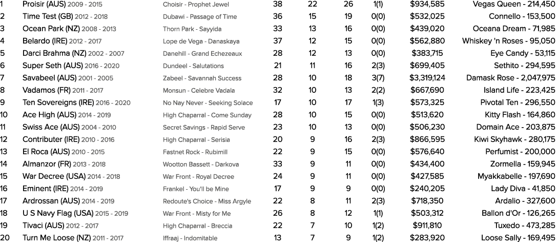 1 Proisir (AUS) 2009 2015 Choisir Prophet Jewel 38 22 26 1(1) $934,585 Vegas Queen 214,450 2 Time Test (GB) 2012 2018...