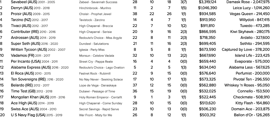 1 Savabeel (AUS) 2001 2005 Zabeel Savannah Success 28 10 18 3(7) $3,319,124 Damask Rose 2,047,975 2 Derryn (AUS) 2013...
