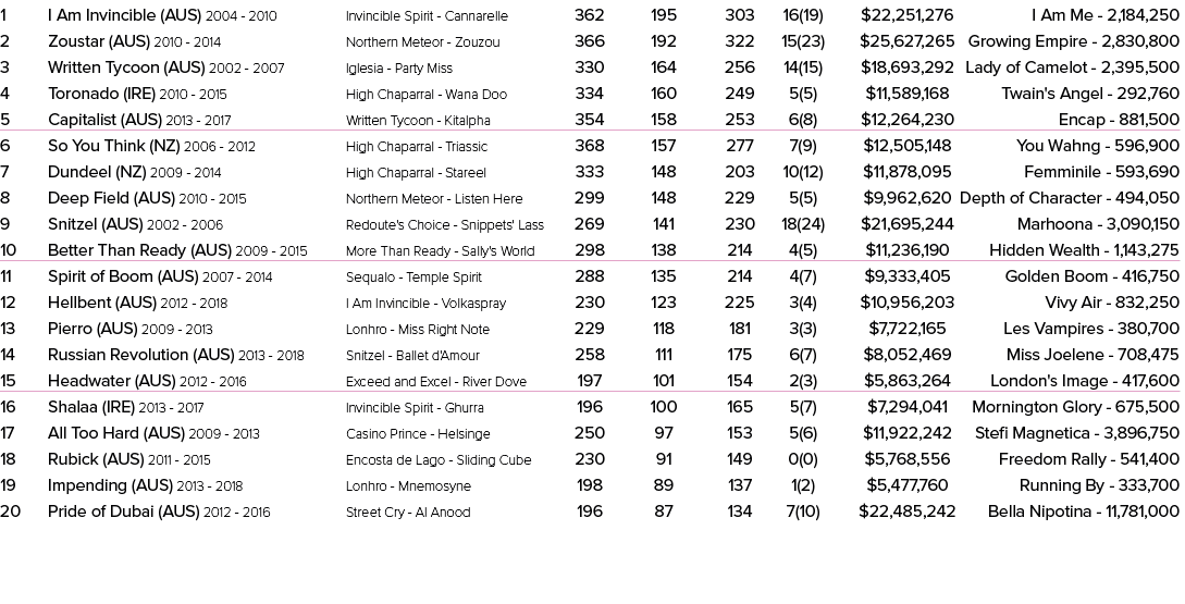 1 I Am Invincible (AUS) 2004 2010 Invincible Spirit Cannarelle 362 195 303 16(19) $22,251,276 I Am Me 2,184,250 2 Zou...