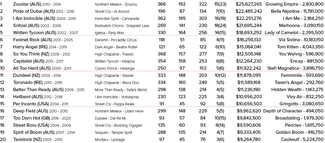1 Zoustar (AUS) 2010 2014 Northern Meteor Zouzou 366 192 322 15(23) $25,627,265 Growing Empire 2,830,800 2 Pride of D...