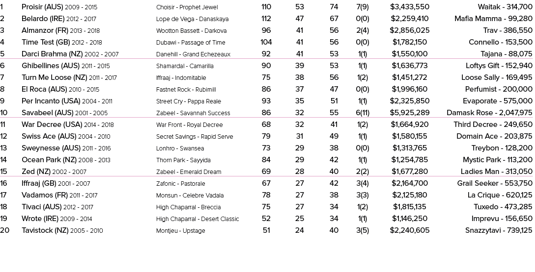 1 Proisir (AUS) 2009 2015 Choisir Prophet Jewel 110 53 74 7(9) $3,433,550 Waitak 314,700 2 Belardo (IRE) 2012 2017 Lo...