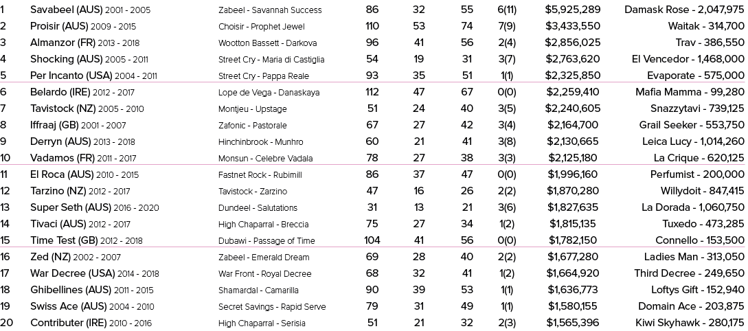 1 Savabeel (AUS) 2001 2005 Zabeel Savannah Success 86 32 55 6(11) $5,925,289 Damask Rose 2,047,975 2 Proisir (AUS) 20...