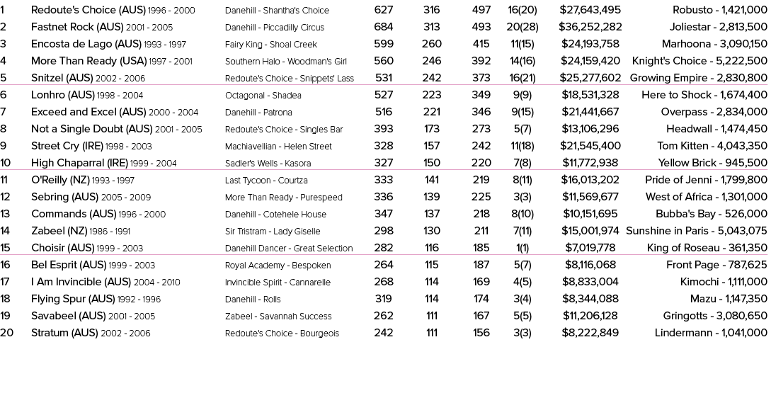 1 Redoute's Choice (AUS) 1996 2000 Danehill Shantha's Choice 627 316 497 16(20) $27,643,495 Robusto 1,421,000 2 Fastn...