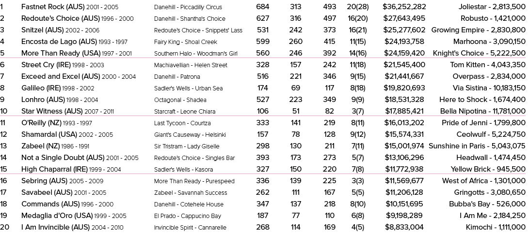 1 Fastnet Rock (AUS) 2001 2005 Danehill Piccadilly Circus 684 313 493 20(28) $36,252,282 Joliestar 2,813,500 2 Redout...