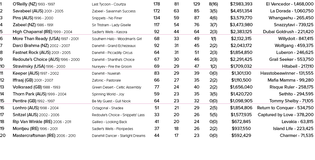 1 O'Reilly (NZ) 1993 1997 Last Tycoon Courtza 178 81 129 8(16) $7,983,393 El Vencedor 1,468,000 2 Savabeel (AUS) 2001...