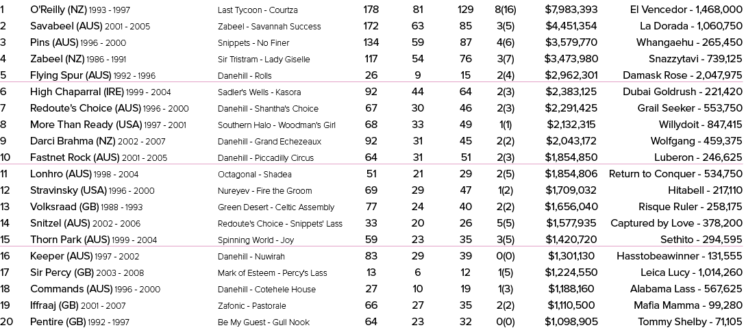 1 O'Reilly (NZ) 1993 1997 Last Tycoon Courtza 178 81 129 8(16) $7,983,393 El Vencedor 1,468,000 2 Savabeel (AUS) 2001...