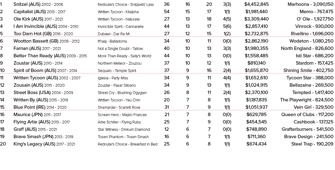 1 Snitzel (AUS) 2002 2006 Redoute's Choice Snippets' Lass 36 16 20 3(3) $4,452,845 Marhoona 3,090,150 2 Capitalist (A...