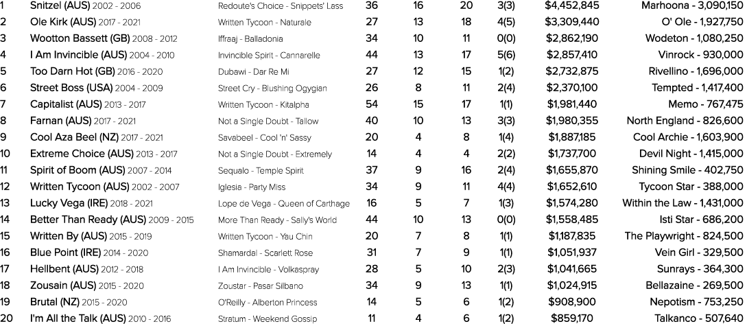 1 Snitzel (AUS) 2002 2006 Redoute's Choice Snippets' Lass 36 16 20 3(3) $4,452,845 Marhoona 3,090,150 2 Ole Kirk (AUS...