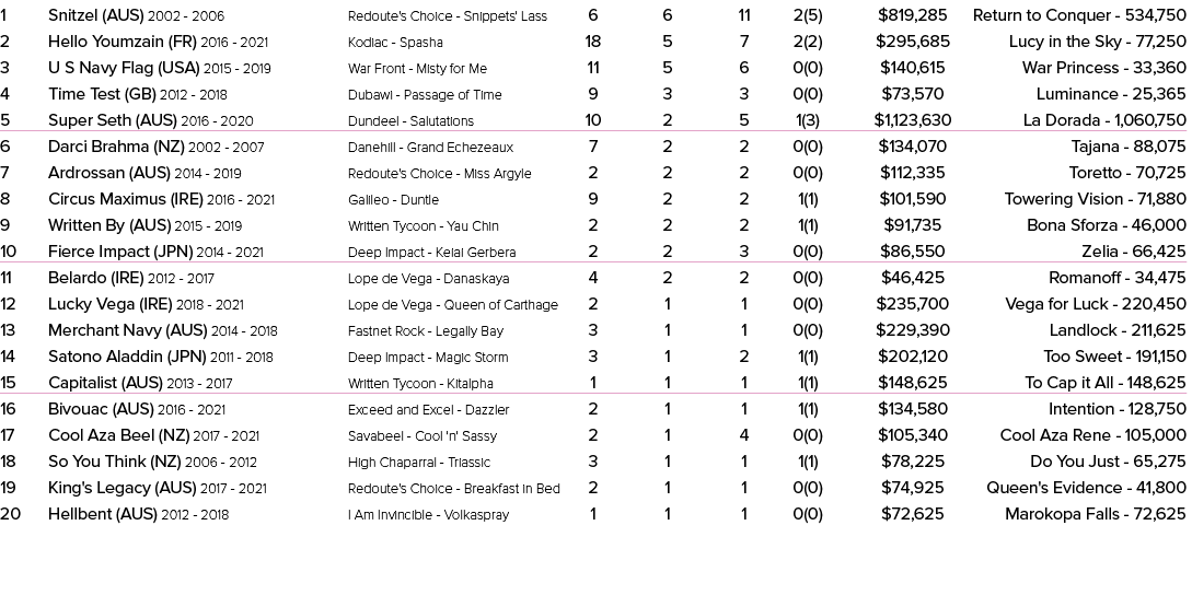 1 Snitzel (AUS) 2002 2006 Redoute's Choice Snippets' Lass 6 6 11 2(5) $819,285 Return to Conquer 534,750 2 Hello Youm...