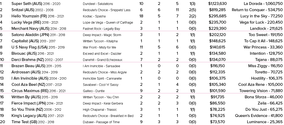 1 Super Seth (AUS) 2016 2020 Dundeel Salutations 10 2 5 1(3) $1,123,630 La Dorada 1,060,750 2 Snitzel (AUS) 2002 2006...