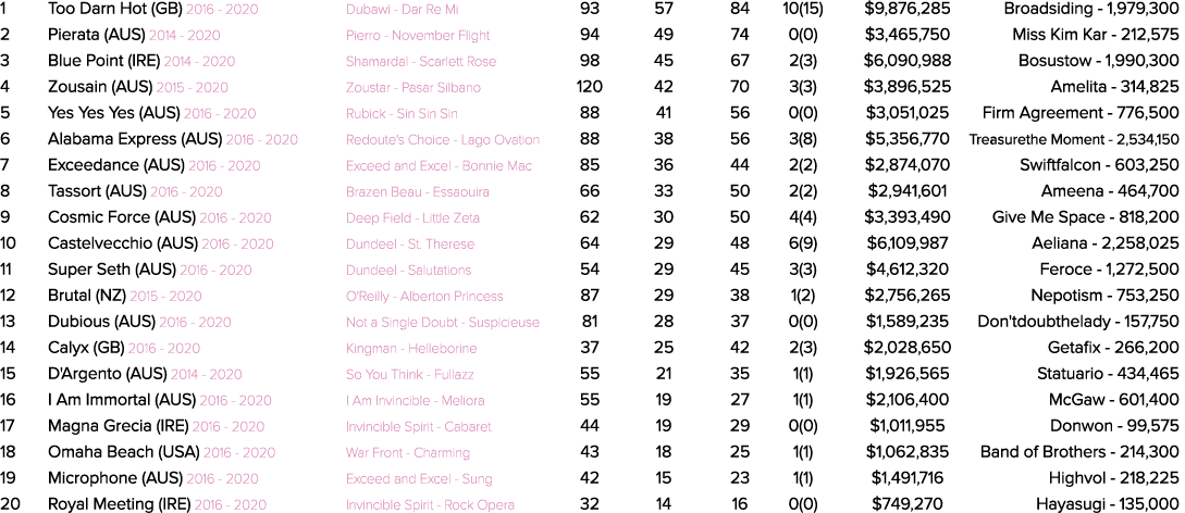 1 Too Darn Hot (GB) 2016 2020 Dubawi Dar Re Mi 93 57 84 10(15) $9,876,285 Broadsiding 1,979,300 2 Pierata (AUS) 2014 ...