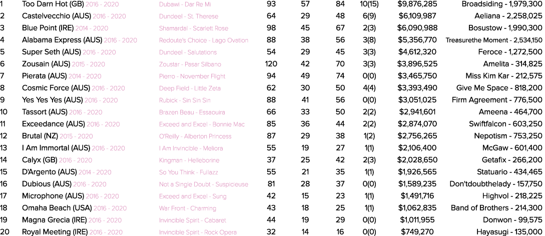 1 Too Darn Hot (GB) 2016 2020 Dubawi Dar Re Mi 93 57 84 10(15) $9,876,285 Broadsiding 1,979,300 2 Castelvecchio (AUS)...