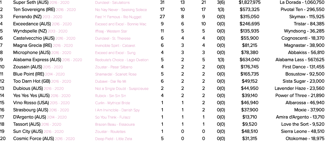 1 Super Seth (AUS) 2016 2020 Dundeel Salutations 31 13 21 3(6) $1,827,975 La Dorada 1,060,750 2 Ten Sovereigns (IRE) ...