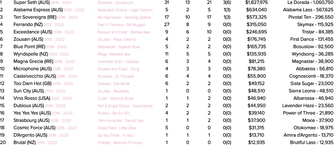 1 Super Seth (AUS) 2016 2020 Dundeel Salutations 31 13 21 3(6) $1,827,975 La Dorada 1,060,750 2 Alabama Express (AUS)...