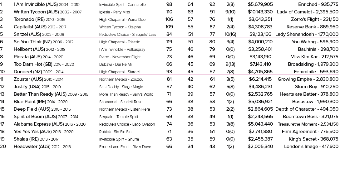 1 I Am Invincible (AUS) 2004 2010 Invincible Spirit Cannarelle 98 64 92 2(3) $5,679,905 Enriched 935,775 2 Written Ty...