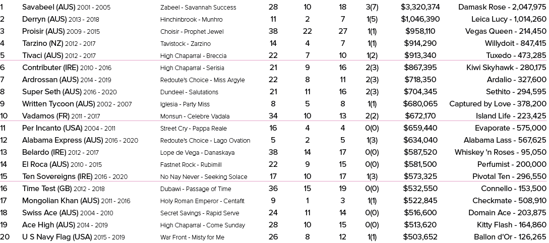 1 Savabeel (AUS) 2001 2005 Zabeel Savannah Success 28 10 18 3(7) $3,320,374 Damask Rose 2,047,975 2 Derryn (AUS) 2013...