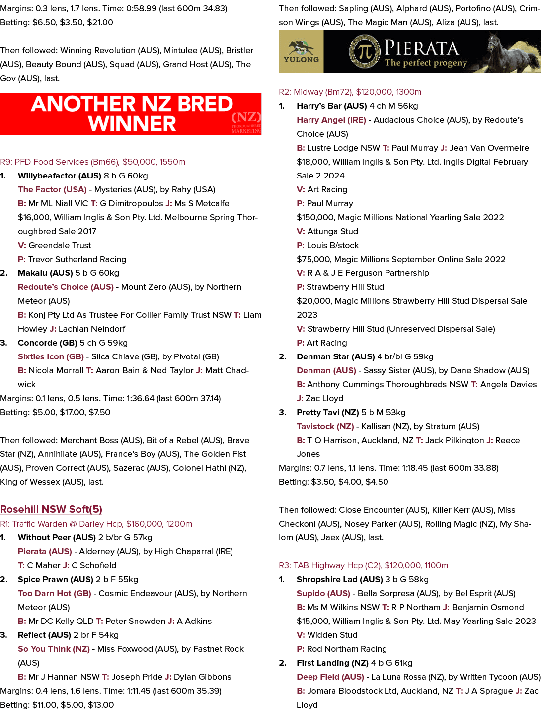 Margins: 0.3 lens, 1.7 lens. Time: 0:58.99 (last 600m 34.83) Betting: $6.50, $3.50, $21.00 Then followed: Winning Rev...