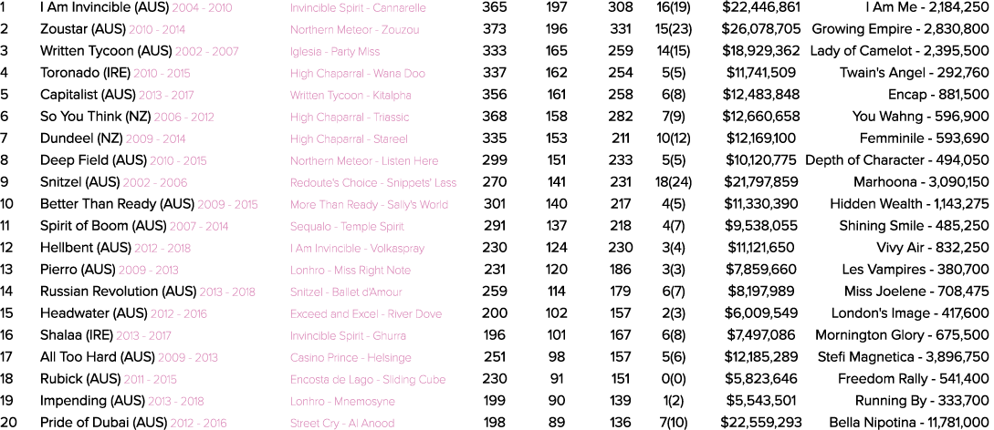 1 I Am Invincible (AUS) 2004 2010 Invincible Spirit Cannarelle 365 197 308 16(19) $22,446,861 I Am Me 2,184,250 2 Zou...