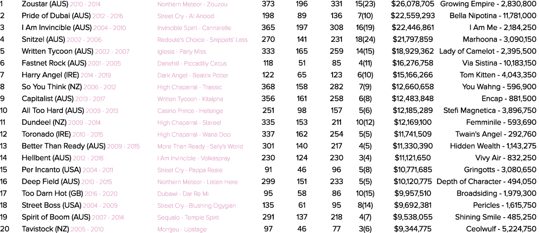 1 Zoustar (AUS) 2010 2014 Northern Meteor Zouzou 373 196 331 15(23) $26,078,705 Growing Empire 2,830,800 2 Pride of D...