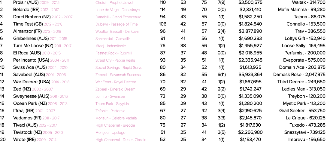 1 Proisir (AUS) 2009 2015 Choisir Prophet Jewel 110 53 75 7(9) $3,500,575 Waitak 314,700 2 Belardo (IRE) 2012 2017 Lo...