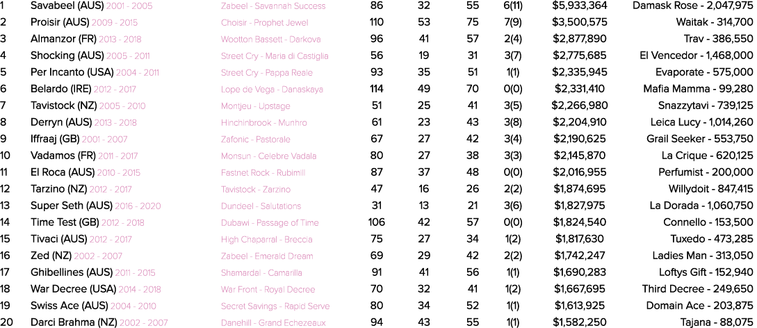1 Savabeel (AUS) 2001 2005 Zabeel Savannah Success 86 32 55 6(11) $5,933,364 Damask Rose 2,047,975 2 Proisir (AUS) 20...