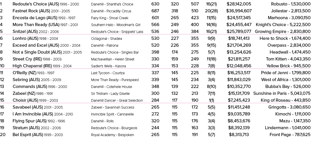 1 Redoute's Choice (AUS) 1996 2000 Danehill Shantha's Choice 630 320 507 16(21) $28,142,005 Robusto 1,530,000 2 Fastn...