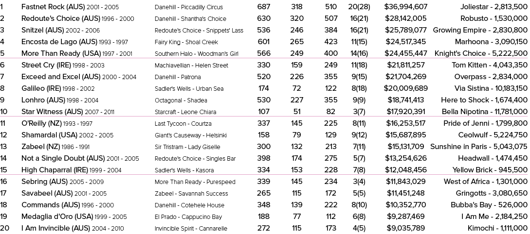 1 Fastnet Rock (AUS) 2001 2005 Danehill Piccadilly Circus 687 318 510 20(28) $36,994,607 Joliestar 2,813,500 2 Redout...