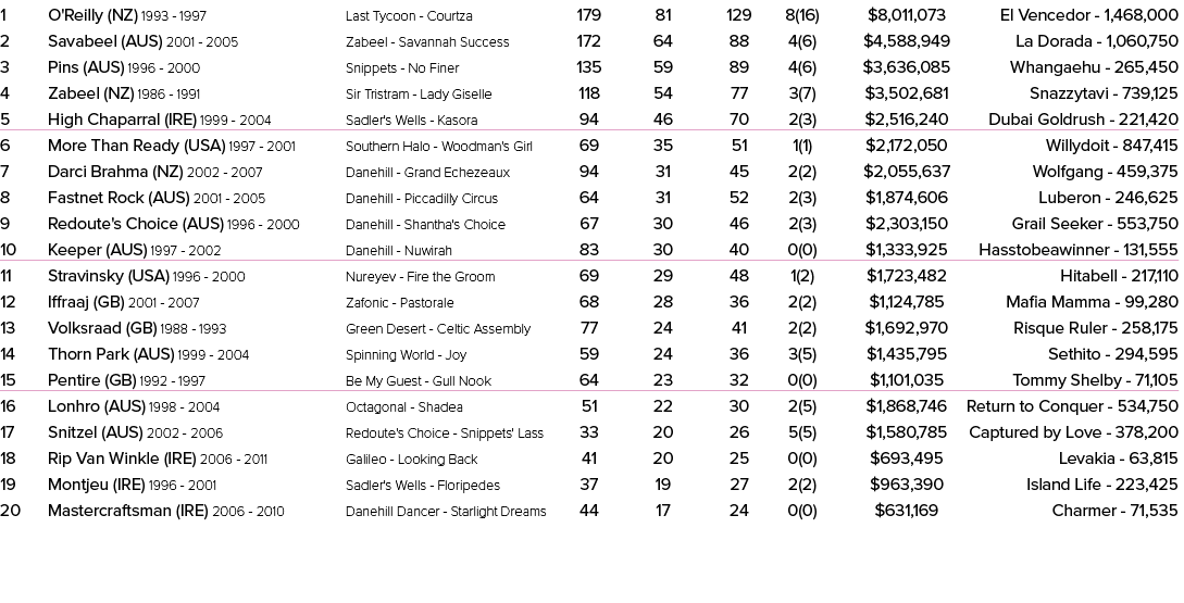 1 O'Reilly (NZ) 1993 1997 Last Tycoon Courtza 179 81 129 8(16) $8,011,073 El Vencedor 1,468,000 2 Savabeel (AUS) 2001...