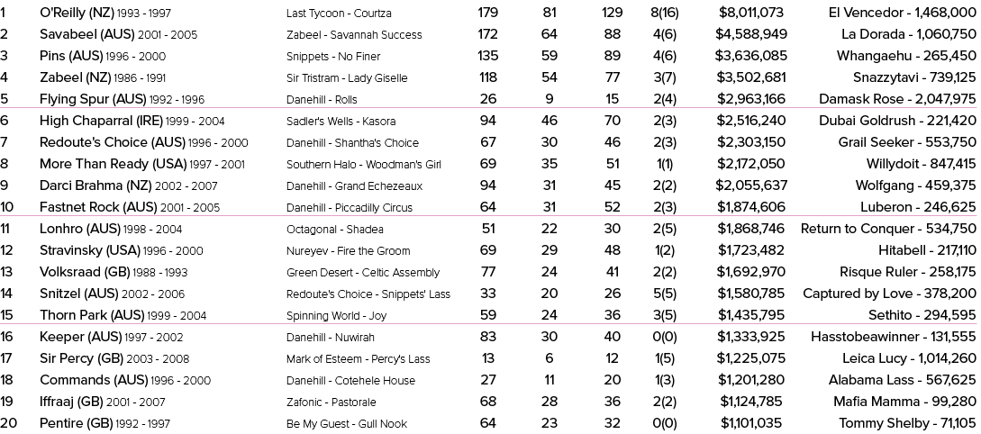 1 O'Reilly (NZ) 1993 1997 Last Tycoon Courtza 179 81 129 8(16) $8,011,073 El Vencedor 1,468,000 2 Savabeel (AUS) 2001...