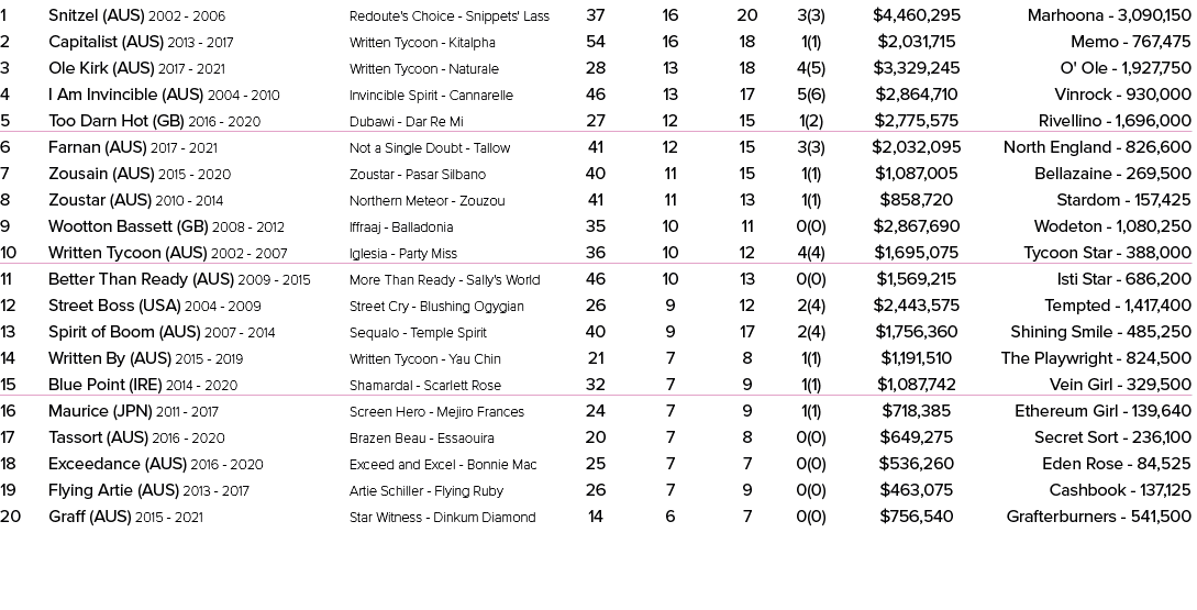 1 Snitzel (AUS) 2002 2006 Redoute's Choice Snippets' Lass 37 16 20 3(3) $4,460,295 Marhoona 3,090,150 2 Capitalist (A...