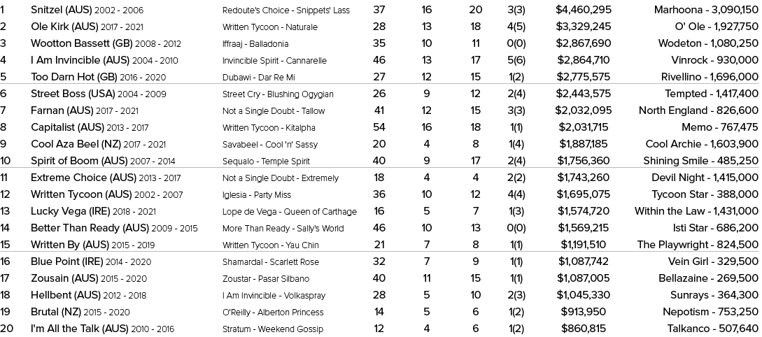 1 Snitzel (AUS) 2002 2006 Redoute's Choice Snippets' Lass 37 16 20 3(3) $4,460,295 Marhoona 3,090,150 2 Ole Kirk (AUS...