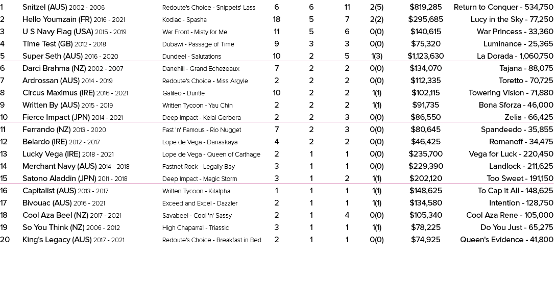 1 Snitzel (AUS) 2002 2006 Redoute's Choice Snippets' Lass 6 6 11 2(5) $819,285 Return to Conquer 534,750 2 Hello Youm...