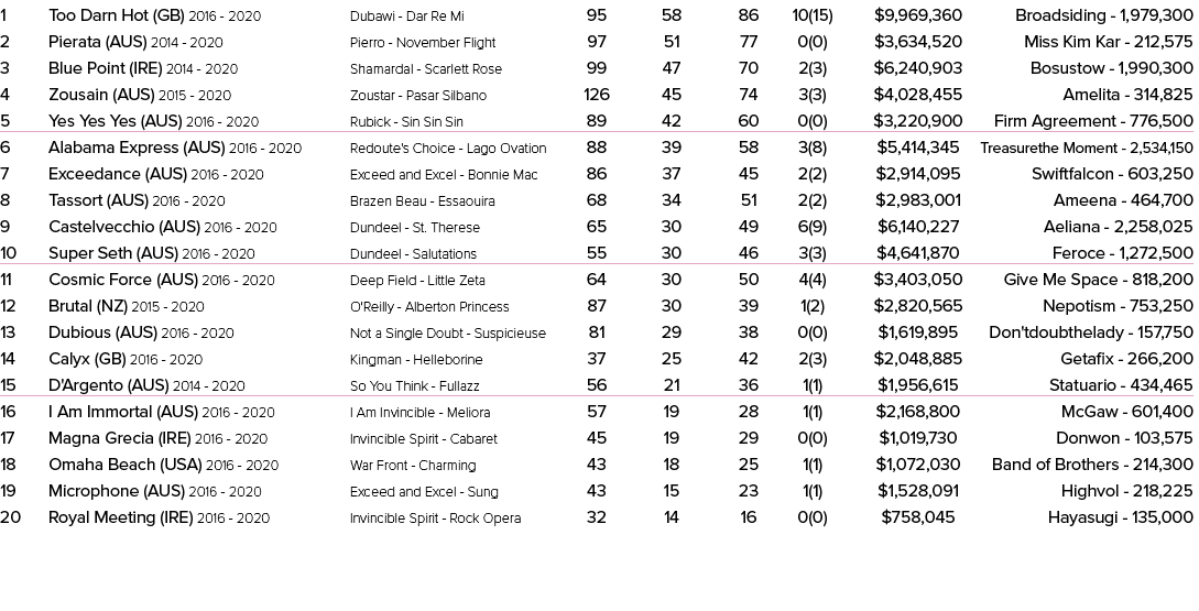 1 Too Darn Hot (GB) 2016 2020 Dubawi Dar Re Mi 95 58 86 10(15) $9,969,360 Broadsiding 1,979,300 2 Pierata (AUS) 2014 ...