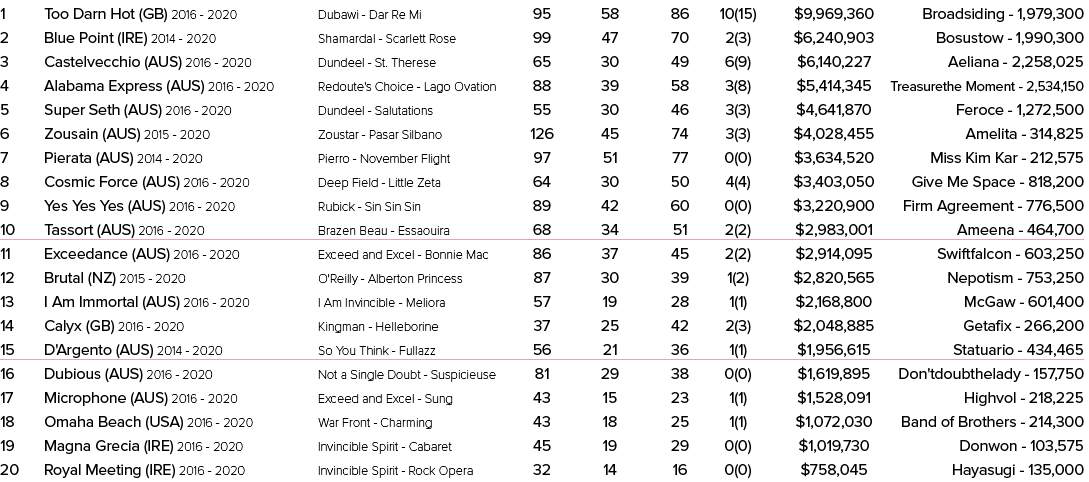1 Too Darn Hot (GB) 2016 2020 Dubawi Dar Re Mi 95 58 86 10(15) $9,969,360 Broadsiding 1,979,300 2 Blue Point (IRE) 20...