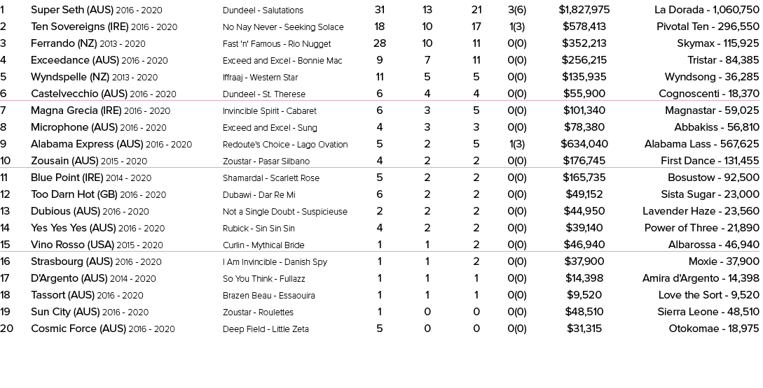 1 Super Seth (AUS) 2016 2020 Dundeel Salutations 31 13 21 3(6) $1,827,975 La Dorada 1,060,750 2 Ten Sovereigns (IRE) ...