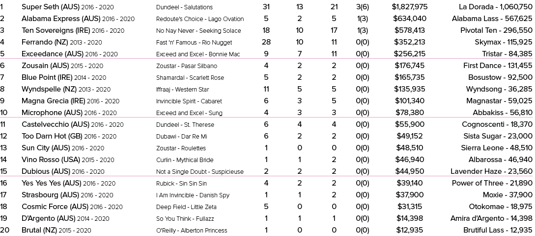 1 Super Seth (AUS) 2016 2020 Dundeel Salutations 31 13 21 3(6) $1,827,975 La Dorada 1,060,750 2 Alabama Express (AUS)...