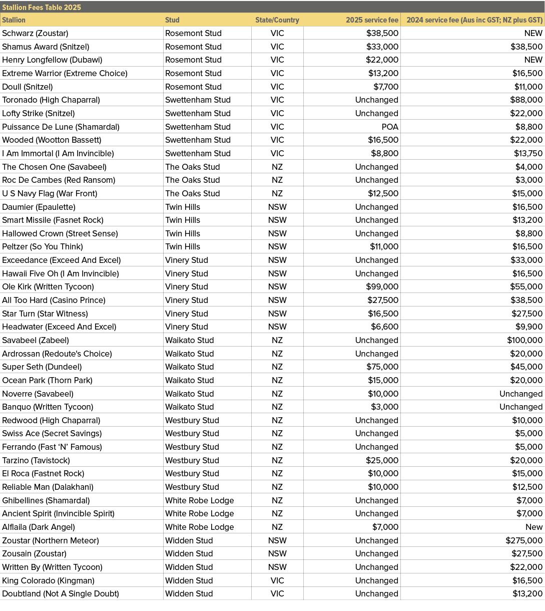 Stallion Fees Table 2025,,Stallion,Stud,State/Country,2025 service fee,2024 service fee (Aus inc GST; NZ plus GST),Sc...