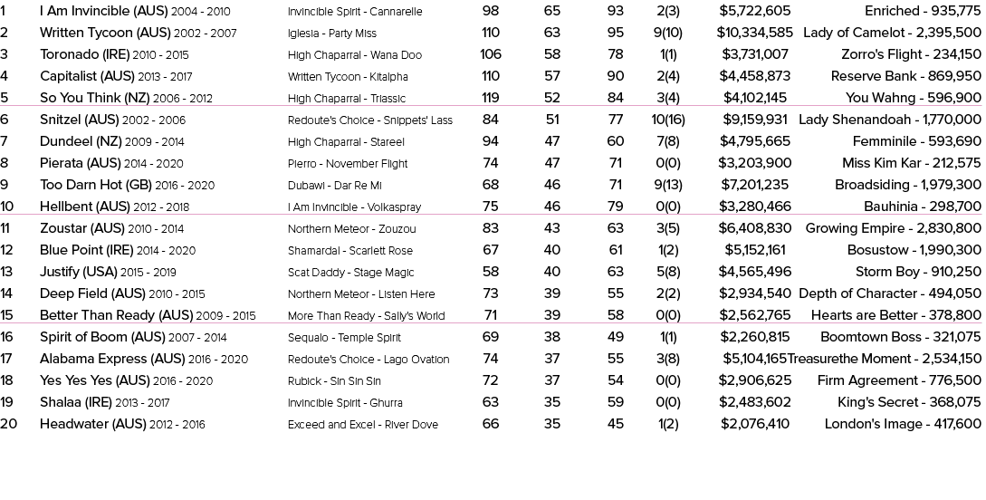 1 I Am Invincible (AUS) 2004 2010 Invincible Spirit Cannarelle 98 65 93 2(3) $5,722,605 Enriched 935,775 2 Written Ty...