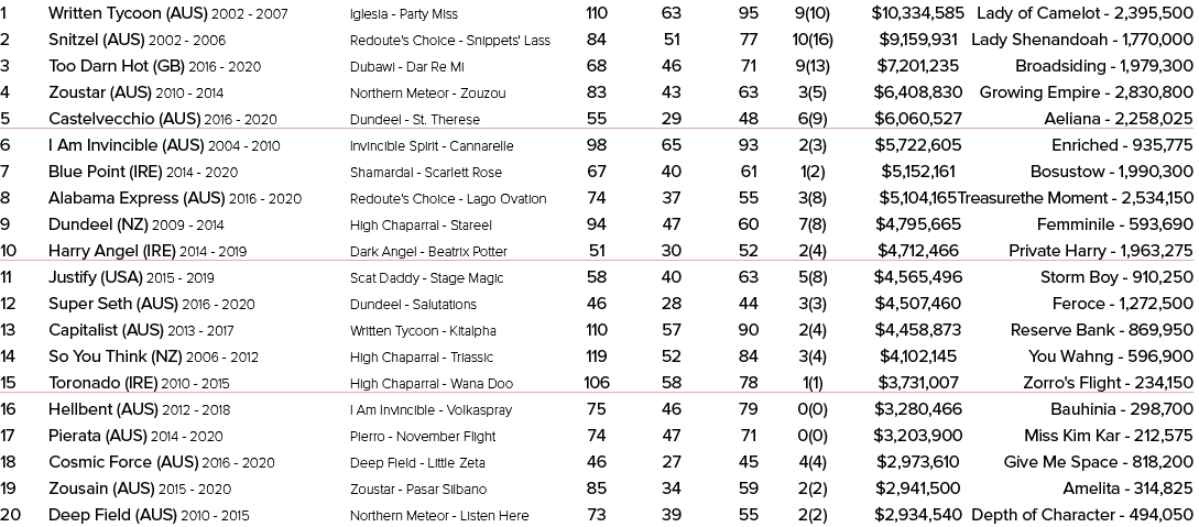 1 Written Tycoon (AUS) 2002 2007 Iglesia Party Miss 110 63 95 9(10) $10,334,585 Lady of Camelot 2,395,500 2 Snitzel (...