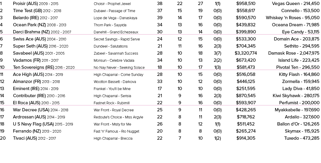1 Proisir (AUS) 2009 2015 Choisir Prophet Jewel 38 22 27 1(1) $958,510 Vegas Queen 214,450 2 Time Test (GB) 2012 2018...