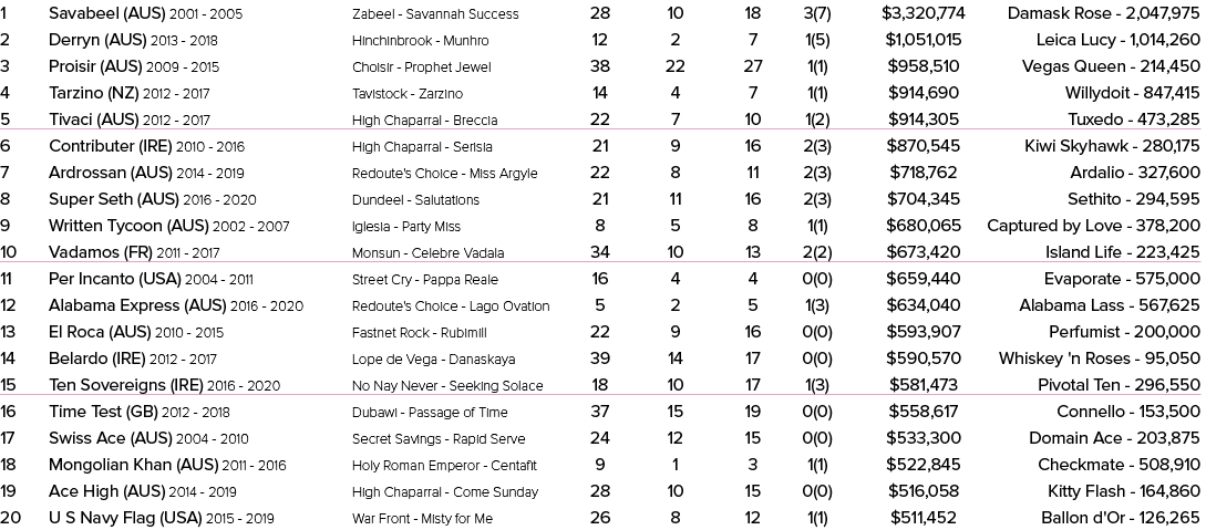 1 Savabeel (AUS) 2001 2005 Zabeel Savannah Success 28 10 18 3(7) $3,320,774 Damask Rose 2,047,975 2 Derryn (AUS) 2013...