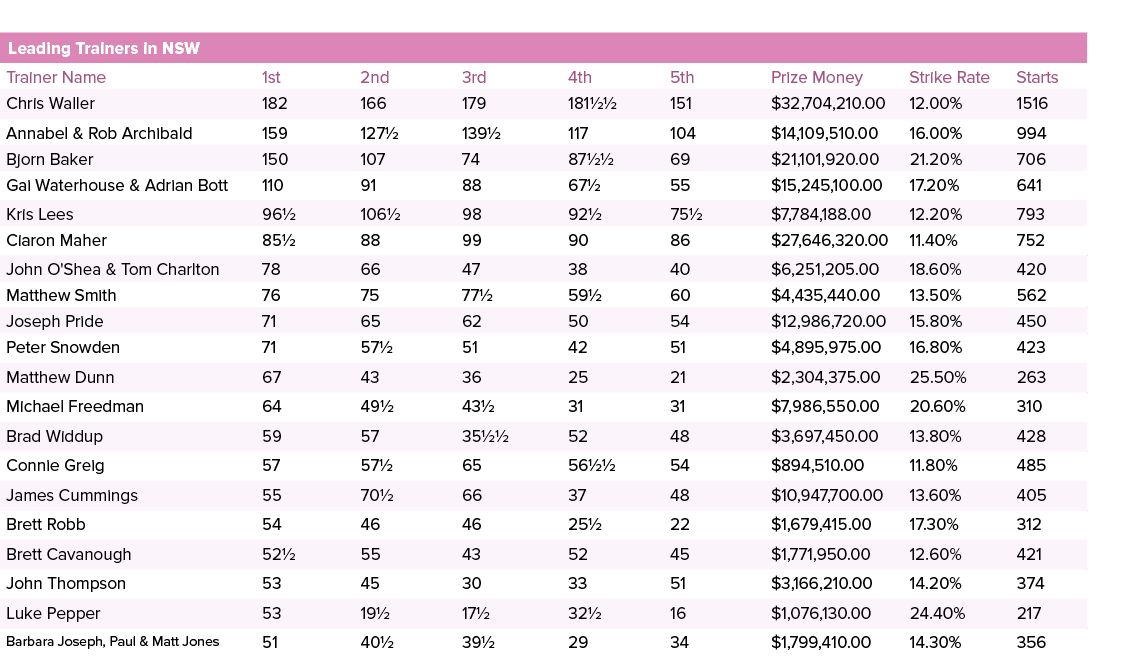 Leading Trainers in NSW ,,,,Trainer Name,1st,2nd,3rd,4th,5th,Prize Money,Strike Rate,Starts,Chris Waller,182,166,179,...