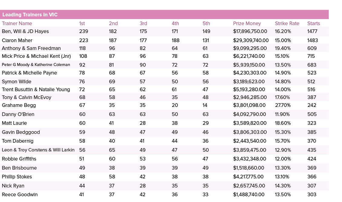 Leading Trainers in VIC ,,,,Trainer Name,1st,2nd,3rd,4th,5th,Prize Money,Strike Rate,Starts,Ben, Will & JD Hayes,239,...