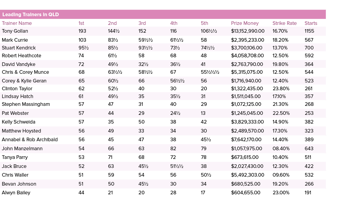 Leading Trainers in QLD ,,,,Trainer Name,1st,2nd,3rd,4th,5th,Prize Money,Strike Rate,Starts,Tony Gollan,193,144½,152,...