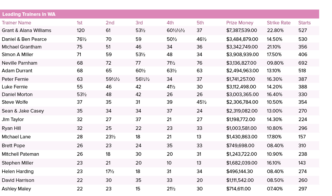 Leading Trainers in WA ,,,,Trainer Name,1st,2nd,3rd,4th,5th,Prize Money,Strike Rate,Starts,Grant & Alana Williams,120...